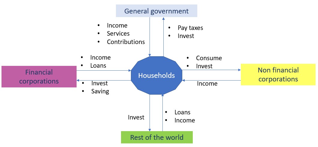Household sector interaction with other sectors