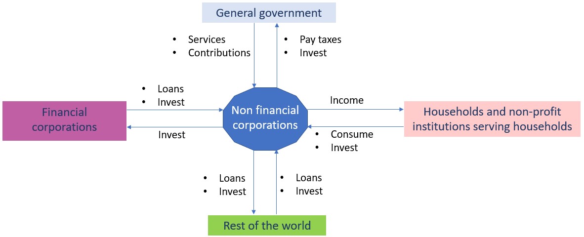 Non financial corporation sector interaction with other sectors