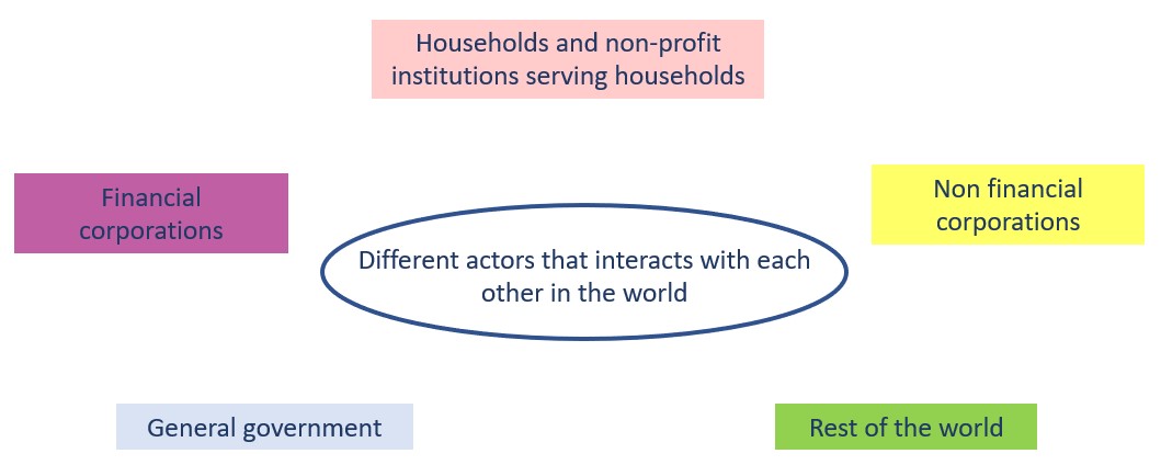 Sector account presentation